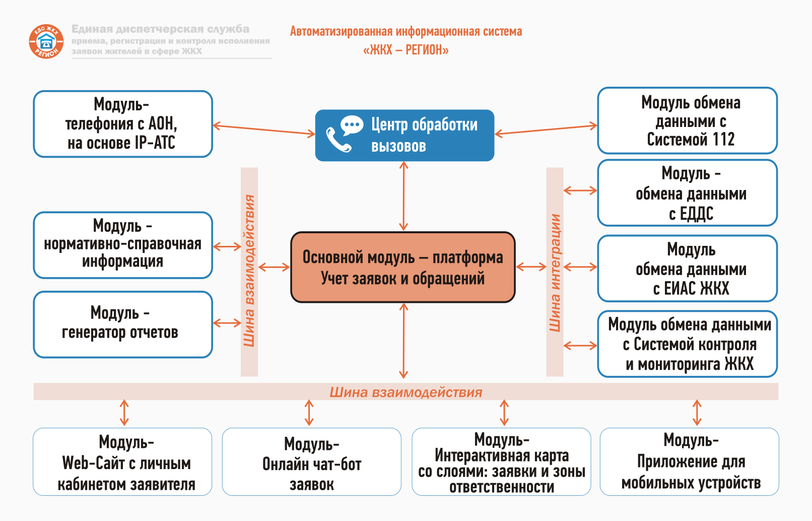 Техническая информация ЕДС-Регион - ЕДС ЖКХ ЖУКОВСКИЙ